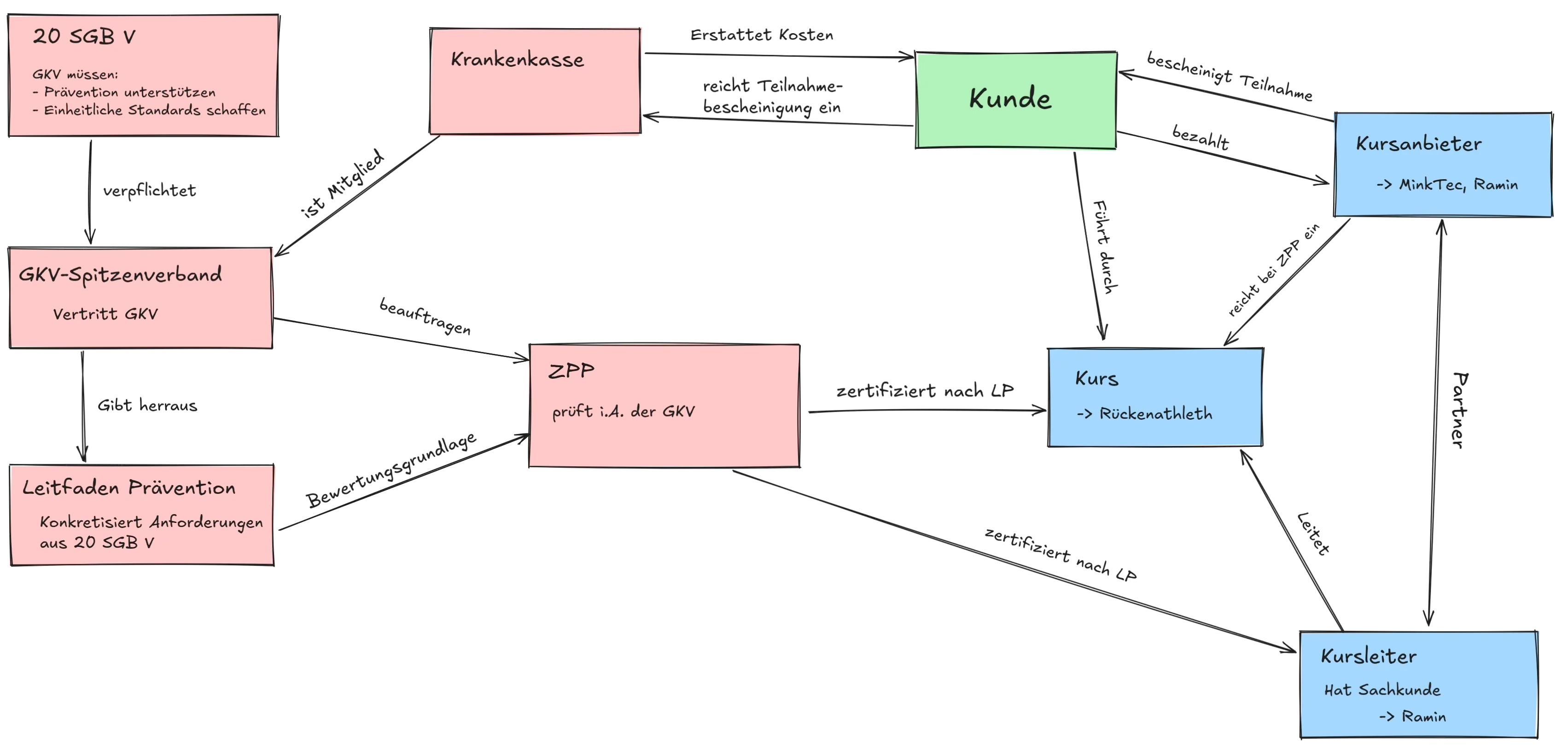 Stakeholder-Diagramm: § 20 SGB V, GKV-Spitzenverband, ZPP, Kursanbieter, Kursleiter und Versicherter im Überblick